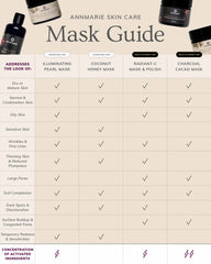 Annmarie Skin Care Mask Guide with product images and checkmarks for different skin types and concerns.